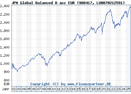 Chart: JPM Global Balanced A acc EUR (988417 LU0070212591)