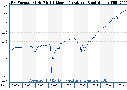 Chart: JPM Europe High Yield Short Duration Bond A acc EUR (A2DJC0 LU1533169378)