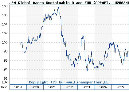 Chart: JPM Global Macro Sustainable A acc EUR (A2PMET LU2003419707)