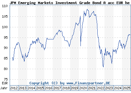 Chart: JPM Emerging Markets Investment Grade Bond A acc EUR he (A1C9QN LU0562246297)