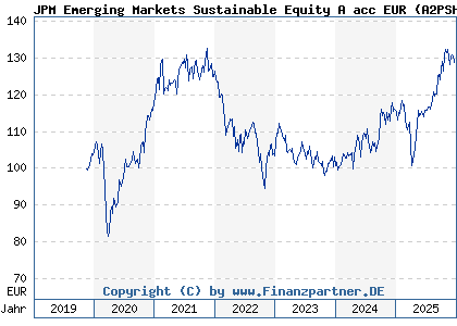 Chart: JPM Emerging Markets Sustainable Equity A acc EUR (A2PSH7 LU2051469034)