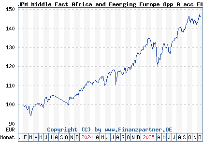Chart: JPM Middle East Africa and Emerging Europe Opp A acc EUR (A3DXX6 LU2539333562)