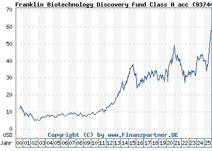 Chart: Franklin Biotechnology Discovery Fund Class A acc (937444 LU0109394709)