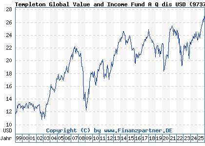 Chart: Templeton Global Value and Income Fund A Q dis USD (973725 LU0052756011)