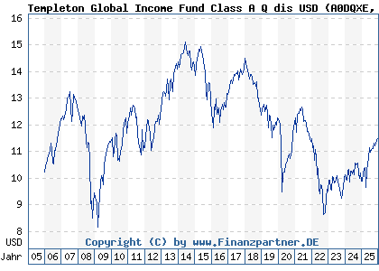 Chart: Templeton Global Income Fund Class A Q dis USD (A0DQXE LU0211326839)