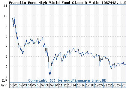Chart: Franklin Euro High Yield Fund Class A Y dis (937442 LU0109395268)