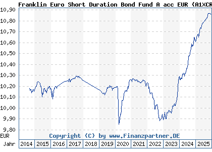 Chart: Franklin Euro Short Duration Bond Fund A acc EUR (A1XCR8 LU1022658667)