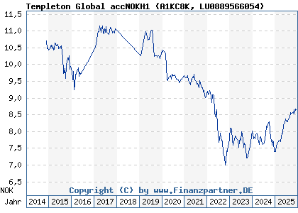 Chart: Templeton Global accNOKH1 (A1KC8K LU0889566054)
