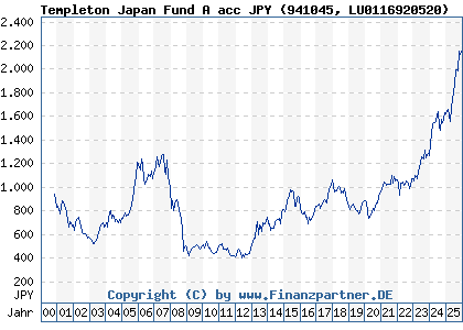 Chart: Templeton Japan Fund A acc JPY (941045 LU0116920520)