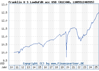 Chart: Franklin U S LowDuFdA acc USD (A1CXWA LU0551246555)