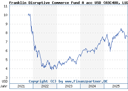 Chart: Franklin Disruptive Commerce Fund A acc USD (A3C4UU LU2387455194)
