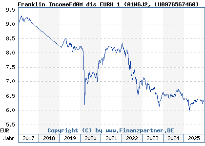 Chart: Franklin IncomeFdAM dis EURH 1 (A1W6J2 LU0976567460)