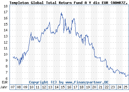 Chart: Templeton Global Total Return Fund A Y dis EUR (A0MR7Z LU0300745725)