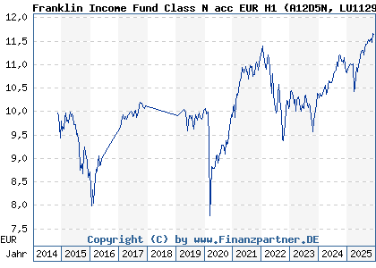 Chart: Franklin Income Fund Class N acc EUR H1 (A12D5N LU1129995152)