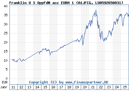 Chart: Franklin U S OppFdN acc EURH 1 (A1JFCG LU0592650831)