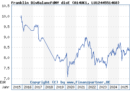 Chart: Franklin DivBalancFdNY disE (A14UK1 LU1244551468)