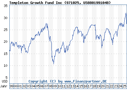 Chart: Templeton Growth Fund Inc (971025 US8801991048)