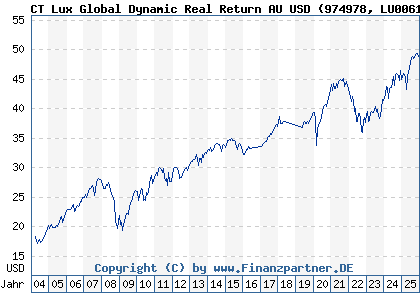 Chart: CT Lux Global Dynamic Real Return AU USD (974978 LU0061474705)