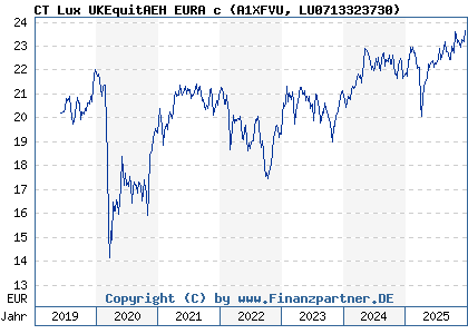 Chart: CT Lux UKEquitAEH EURA c (A1XFVU LU0713323730)