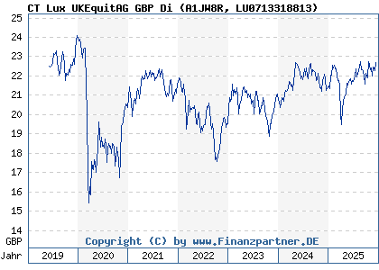 Chart: CT Lux UKEquitAG GBP Di (A1JW8R LU0713318813)