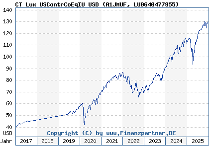 Chart: CT Lux USContrCoEqIU USD (A1JMUF LU0640477955)