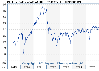Chart: CT Lux PaEuroSmCom1UHU (A2JN7T LU1829330312)