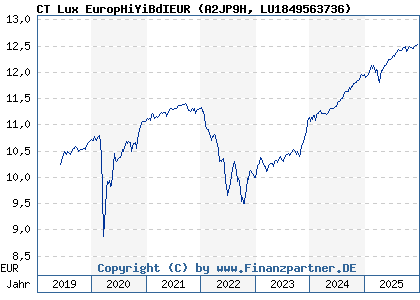 Chart: CT Lux EuropHiYiBdIEUR (A2JP9H LU1849563736)