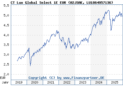 Chart: CT Lux Global Select 1E EUR (A2JSAK LU1864957136)