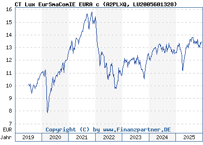 Chart: CT Lux EurSmaComIE EURA c (A2PLXQ LU2005601328)