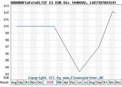 Chart: ODDOBHFCoFoToELTIF E1 EUR Dis (A402U2 LU2739702319)