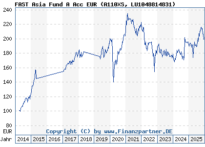Chart: FAST Asia Fund A Acc EUR (A110XS LU1048814831)