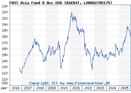 Chart: FAST Asia Fund A Acc USD (A1KB4T LU0862795175)