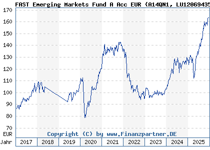 Chart: FAST Emerging Markets Fund A Acc EUR (A14QN1 LU1206943596)