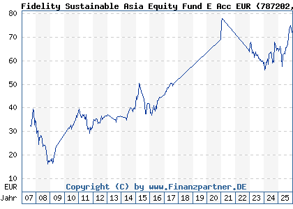 Chart: Fidelity Sustainable Asia Equity Fund E Acc EUR (787202 LU0115768185)