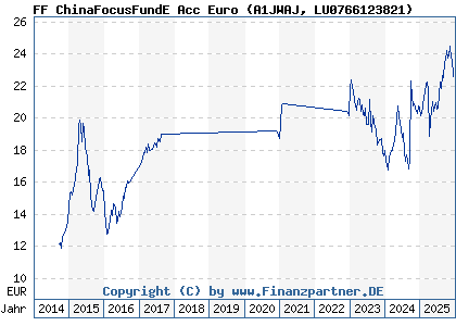 Chart: FF ChinaFocusFundE Acc Euro (A1JWAJ LU0766123821)