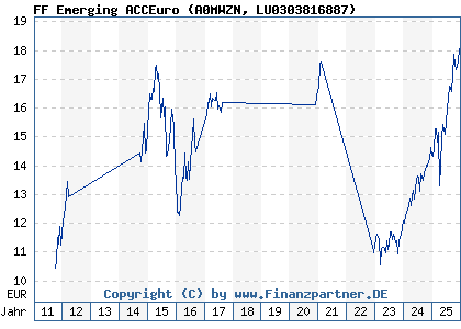 Chart: FF Emerging ACCEuro (A0MWZN LU0303816887)