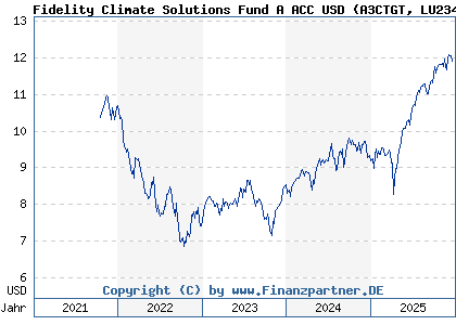 Chart: Fidelity Climate Solutions Fund A ACC USD (A3CTGT LU2348335964)