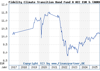 Chart: Fidelity Climate Transition Bond Fund A ACC EUR h (A0RMU0 LU0417495982)