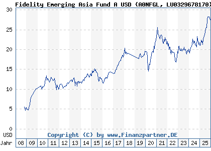 Chart: Fidelity Emerging Asia Fund A USD (A0NFGL LU0329678170)