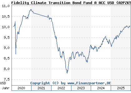 Chart: Fidelity Climate Transition Bond Fund A ACC USD (A2PZK5 LU2111945882)