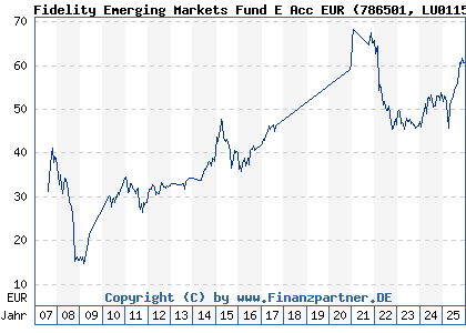 Chart: Fidelity Emerging Markets Fund E Acc EUR (786501 LU0115763970)