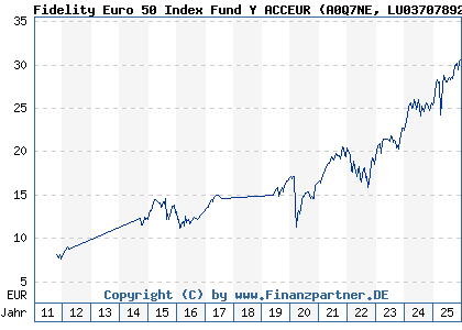 Chart: Fidelity Euro 50 Index Fund Y ACCEUR (A0Q7NE LU0370789215)