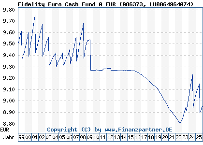 Chart: Fidelity Euro Cash Fund A EUR (986373 LU0064964074)