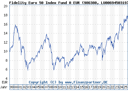 Chart: Fidelity Euro 50 Index Fund A EUR (986380 LU0069450319)