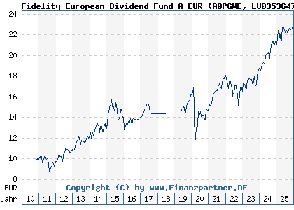 Chart: Fidelity European Dividend Fund A EUR (A0PGWE LU0353647653)