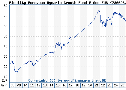 Chart: Fidelity European Dynamic Growth Fund E Acc EUR (786623 LU0119124864)