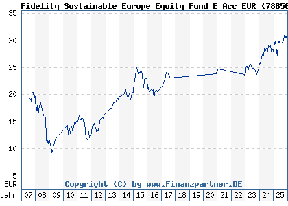 Chart: Fidelity Sustainable Europe Equity Fund E Acc EUR (786503 LU0115764275)