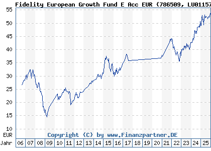 Chart: Fidelity European Growth Fund E Acc EUR (786509 LU0115764192)