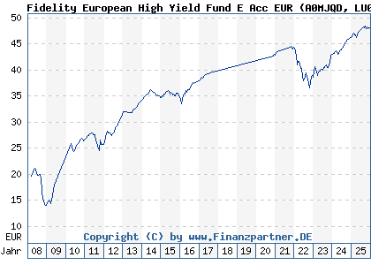 Chart: Fidelity European High Yield Fund E Acc EUR (A0MJQD LU0238209786)