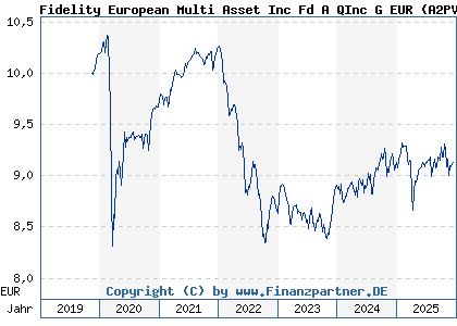Chart: Fidelity European Multi Asset Inc Fd A QInc G EUR (A2PVZB LU2061962895)